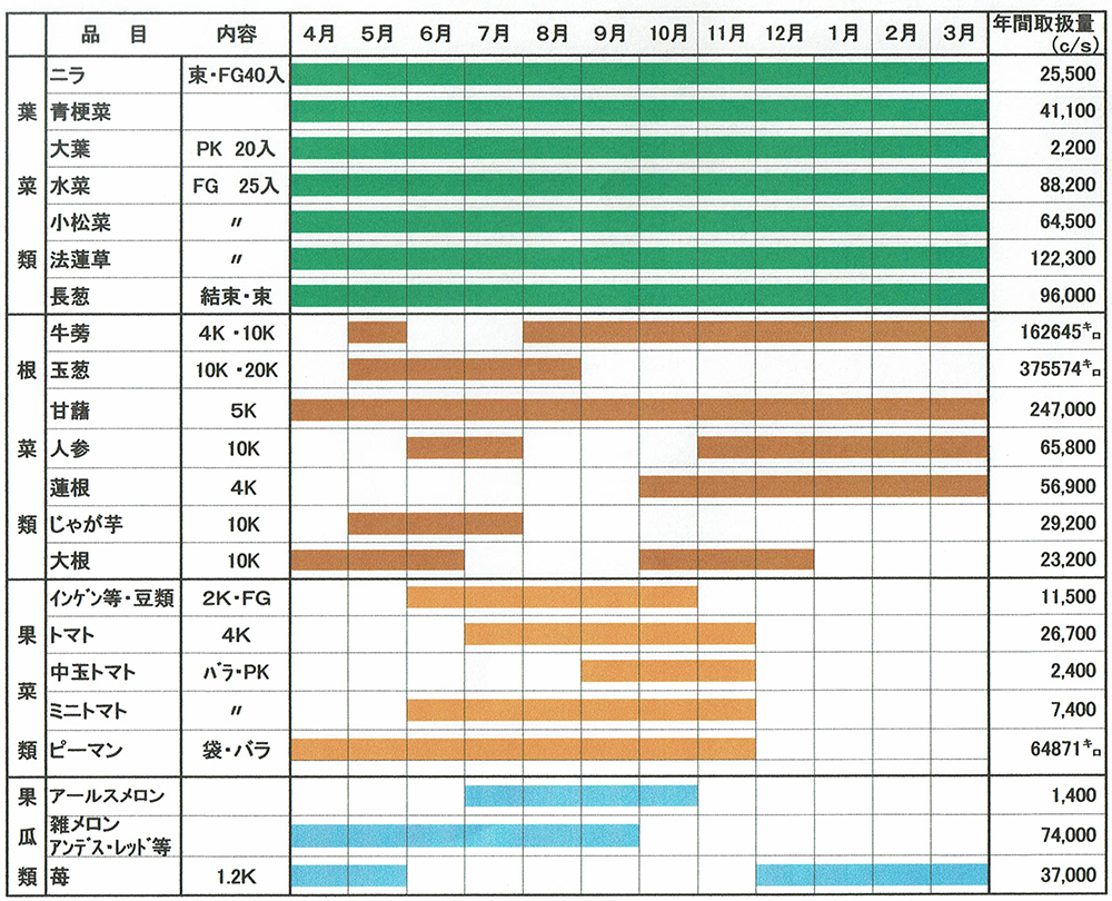 2019年 鉾田青果 取扱農産物一覧